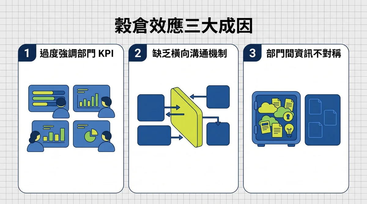 企業穀倉效應三大成因:KPI導向、資訊隔閡、資源競爭